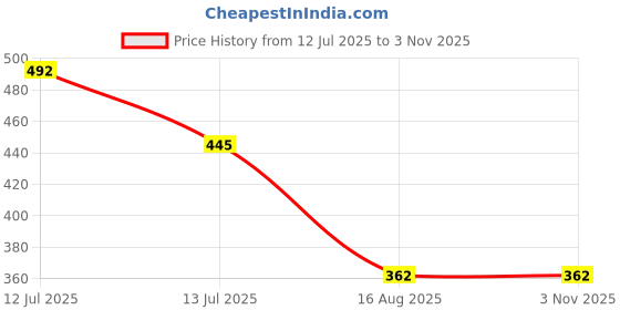 myntra.com MEIRA JEWELLERY Set Of 5 Beaded Peacock Feather Rakhi Comes with Roli Chawal & Card meira jewellery Price History Graph from 12 Jul 2025 to 2 Nov 2025
