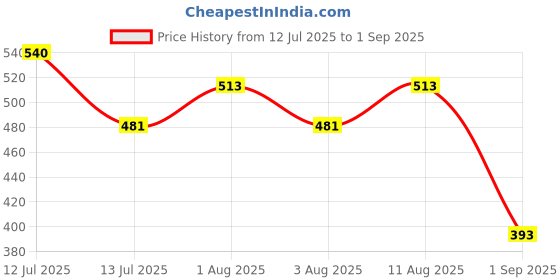 myntra.com MEIRA JEWELLERY Set Of 5 Beaded Peacock Rakhi Comes with Roli Chawal & Greeting Card meira jewellery Price History Graph from 12 Jul 2025 to 1 Sep 2025