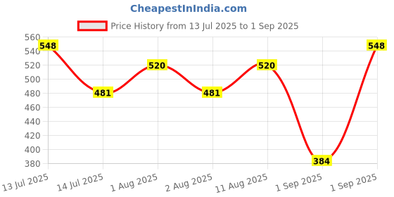 myntra.com MEIRA JEWELLERY Set Of 5 Designer Rakhis With Assorted Greeting Card & Roli Chawal meira jewellery Price History Graph from 13 Jul 2025 to 1 Sep 2025