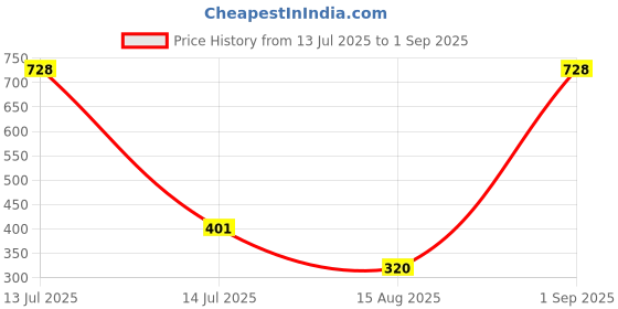 myntra.com MEIRA JEWELLERY Set Of 5 Designer Rakhis With Assorted Greeting Card & Roli Chawal meira jewellery Price History Graph from 13 Jul 2025 to 1 Sep 2025