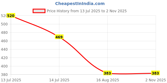 myntra.com MEIRA JEWELLERY Set Of 5 Designer Religious Rakhis With Greeting Card & Roli Chawal meira jewellery Price History Graph from 13 Jul 2025 to 31 Oct 2025