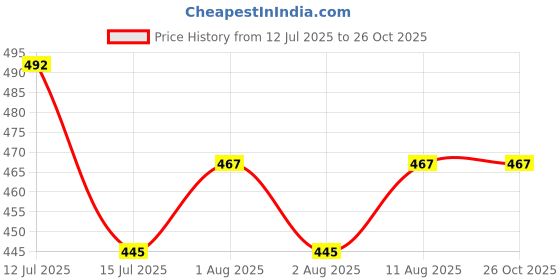 myntra.com MEIRA JEWELLERY Set Of 5 Rakhi Greeting Card & Roli Chawal meira jewellery Price History Graph from 12 Jul 2025 to 26 Oct 2025