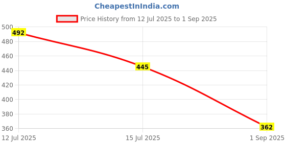 myntra.com MEIRA JEWELLERY Set Of 5 Rakhi Greeting Card & Roli Chawal meira jewellery Price History Graph from 12 Jul 2025 to 1 Sep 2025