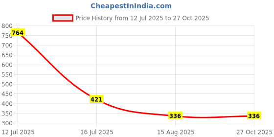 myntra.com MEIRA JEWELLERY Set Of 5 Rakhi Greeting Card & Roli Chawal meira jewellery Price History Graph from 12 Jul 2025 to 27 Oct 2025