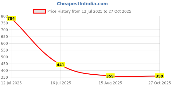 myntra.com MEIRA JEWELLERY Set Of 5 Rakhi Greeting Card & Roli Chawal meira jewellery Price History Graph from 12 Jul 2025 to 26 Oct 2025