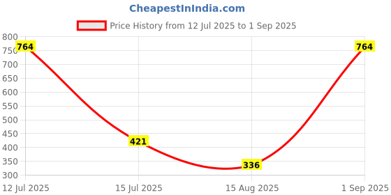 myntra.com MEIRA JEWELLERY Set Of 5 Rakhi Greeting Card & Roli Chawal meira jewellery Price History Graph from 12 Jul 2025 to 1 Sep 2025