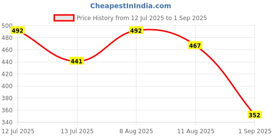 myntra.com MEIRA JEWELLERY Set Of 5 Rakhi With Roli Chawal & Greetings Card Set meira jewellery Price History Graph from 12 Jul 2025 to 1 Sep 2025