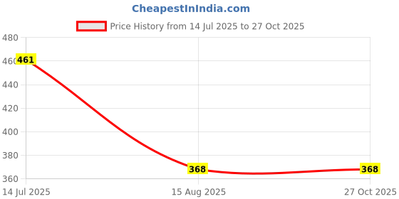 myntra.com MEIRA JEWELLERY Set Of 5 Rakhi With Roli Chawal & Greetings Card Set meira jewellery Price History Graph from 14 Jul 2025 to 27 Oct 2025