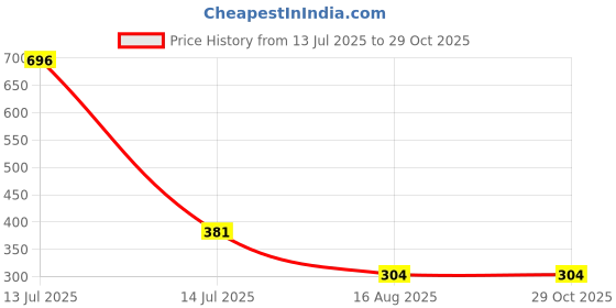 myntra.com MEIRA JEWELLERY Set Of 5 Rakhi With Roli Chawal & Greetings Card Set meira jewellery Price History Graph from 13 Jul 2025 to 29 Oct 2025