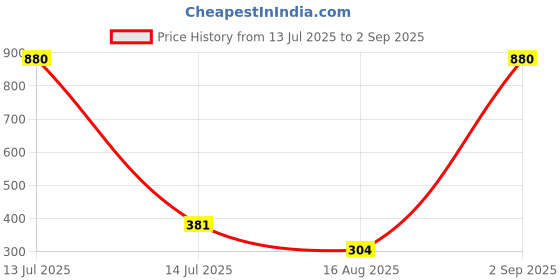 myntra.com MEIRA JEWELLERY Set Of 5 Rakhi With Roli Chawal & Greetings Card Set meira jewellery Price History Graph from 13 Jul 2025 to 2 Sep 2025