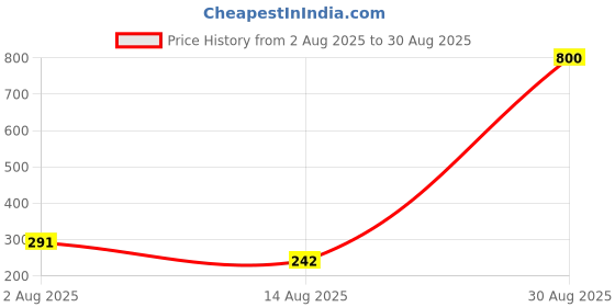 myntra.com MEIRA JEWELLERY Silver-Plated Artificial Stones Studded & Beaded Bhaiya Bhabi Rakhi meira jewellery Price History Graph from 2 Aug 2025 to 30 Aug 2025