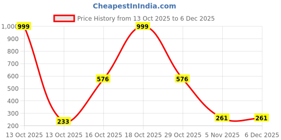 myntra.com MEIRA JEWELLERY Silver-Plated Artificial Stones Studded & Beaded Dome Shaped Jhumkas meira jewellery Price History Graph from 13 Oct 2025 to 5 Dec 2025