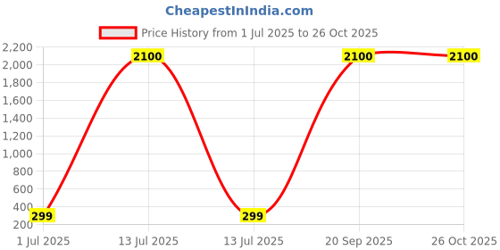 myntra.com MEIRA JEWELLERY Silver-Plated Artificial Studded & Beaded Oxidised Dome Shaped Jhumkas meira jewellery Price History Graph from 1 Jul 2025 to 26 Oct 2025