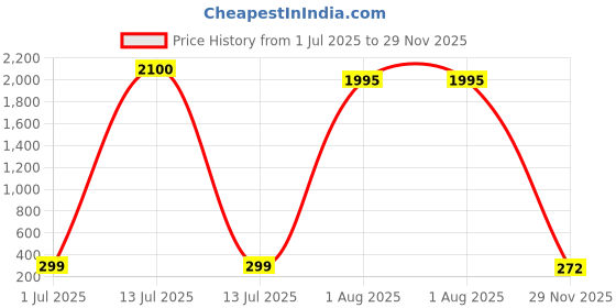 myntra.com MEIRA JEWELLERY Silver-Plated Artificial Studded & Beaded Oxidised Dome Shaped Jhumkas meira jewellery Price History Graph from 1 Jul 2025 to 29 Nov 2025