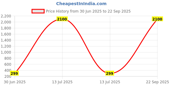 myntra.com MEIRA JEWELLERY Silver-Plated Artificial Studded & Beaded Oxidised Dome Shaped Jhumkas meira jewellery Price History Graph from 30 Jun 2025 to 22 Sep 2025