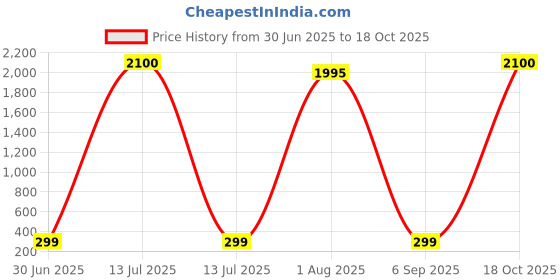myntra.com MEIRA JEWELLERY Silver-Plated Artificial Studded & Beaded Oxidised Dome Shaped Jhumkas meira jewellery Price History Graph from 30 Jun 2025 to 18 Oct 2025