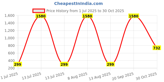 myntra.com MEIRA JEWELLERY Silver Plated Kundan Stones Studded & Pearls Beaded Circular Drop Earrings meira jewellery Price History Graph from 1 Jul 2025 to 30 Oct 2025