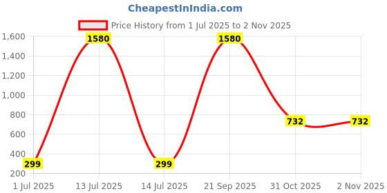 myntra.com MEIRA JEWELLERY Silver Plated Kundan Stones Studded & Pearls Beaded Dome Shaped Jhumkas meira jewellery Price History Graph from 1 Jul 2025 to 2 Nov 2025