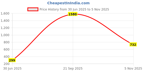 myntra.com MEIRA JEWELLERY Silver Plated Kundan Stones Studded & Pearls Beaded Floral Chandbalis meira jewellery Price History Graph from 30 Jun 2025 to 2 Nov 2025