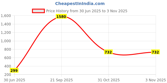 myntra.com MEIRA JEWELLERY Silver Plated Pearls Beaded Dome Shaped Jhumkas meira jewellery Price History Graph from 30 Jun 2025 to 2 Nov 2025