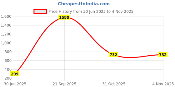 myntra.com MEIRA JEWELLERY Silver Plated Pearls Beaded Dome Shaped Jhumkas meira jewellery Price History Graph from 30 Jun 2025 to 2 Nov 2025