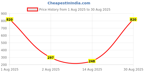 myntra.com MEIRA JEWELLERY Silver-Plated Stone-Studded & Beaded Bhaiya Bhabhi Rakhi meira jewellery Price History Graph from 1 Aug 2025 to 30 Aug 2025