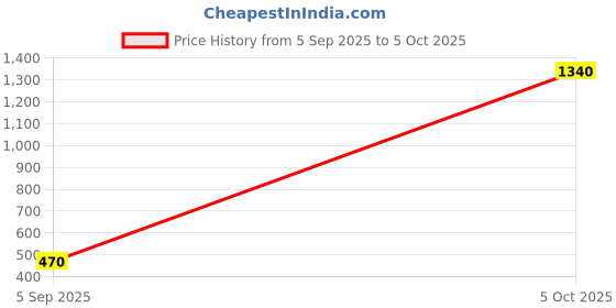 myntra.com MEIRA JEWELLERY Silver-Plated Stones Studded & Beaded Oxidised Dome Shaped Jhumkas meira jewellery Price History Graph from 5 Sep 2025 to 5 Oct 2025