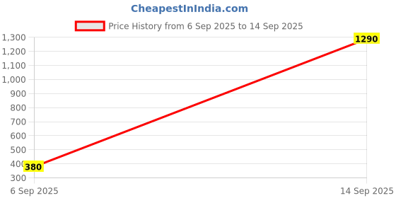 myntra.com MEIRA JEWELLERY Silver-Plated Stones Studded & Ghungroo Beaded Oxidised Jewellery Set meira jewellery Price History Graph from 6 Sep 2025 to 14 Sep 2025