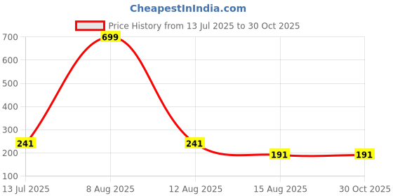 myntra.com MEIRA JEWELLERY Stones Studded & Beaded Thread Rakhi With Roli Chawal Greeting Card meira jewellery Price History Graph from 13 Jul 2025 to 30 Oct 2025
