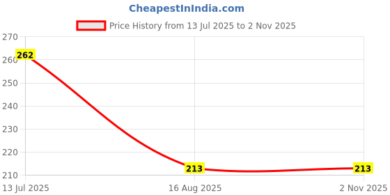 myntra.com MEIRA JEWELLERY Thread Rakhi meira jewellery Price History Graph from 13 Jul 2025 to 2 Nov 2025