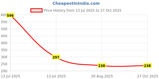 myntra.com MEIRA JEWELLERY Thread Rakhi meira jewellery Price History Graph from 13 Jul 2025 to 27 Oct 2025