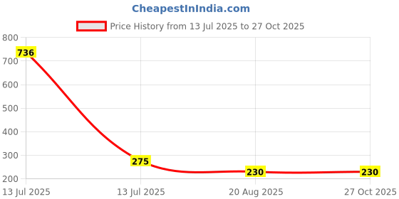 myntra.com MEIRA JEWELLERY Thread Rakhi meira jewellery Price History Graph from 13 Jul 2025 to 27 Oct 2025