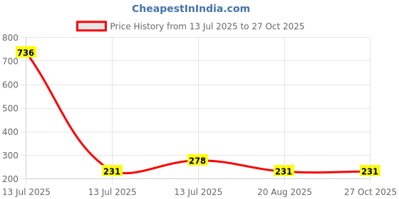myntra.com MEIRA JEWELLERY Thread Rakhi meira jewellery Price History Graph from 13 Jul 2025 to 27 Oct 2025