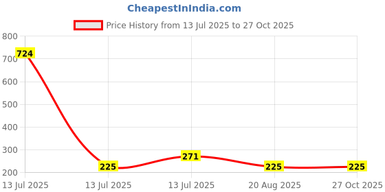 myntra.com MEIRA JEWELLERY Thread Rakhi meira jewellery Price History Graph from 13 Jul 2025 to 27 Oct 2025