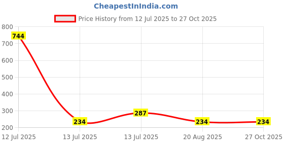 myntra.com MEIRA JEWELLERY Thread Rakhi meira jewellery Price History Graph from 12 Jul 2025 to 27 Oct 2025