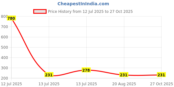 myntra.com MEIRA JEWELLERY Thread Rakhi meira jewellery Price History Graph from 12 Jul 2025 to 27 Oct 2025
