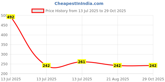 myntra.com MEIRA JEWELLERY Thread Rakhi meira jewellery Price History Graph from 13 Jul 2025 to 28 Oct 2025