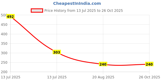 myntra.com MEIRA JEWELLERY Thread Rakhi meira jewellery Price History Graph from 13 Jul 2025 to 26 Oct 2025