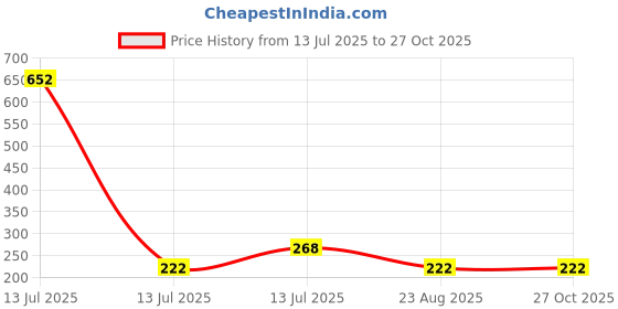 myntra.com MEIRA JEWELLERY Thread Rakhi meira jewellery Price History Graph from 13 Jul 2025 to 27 Oct 2025