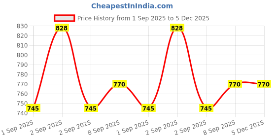 myntra.com melaglow New Skin Lightening & Brightening Cream - 30 g melaglow Price History Graph from 1 Sep 2025 to 5 Dec 2025