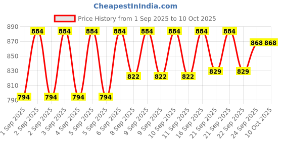 myntra.com melaglow Set Of 2 New Skin Lightening & Brightening Cream - 15 g Each melaglow Price History Graph from 1 Sep 2025 to 10 Oct 2025