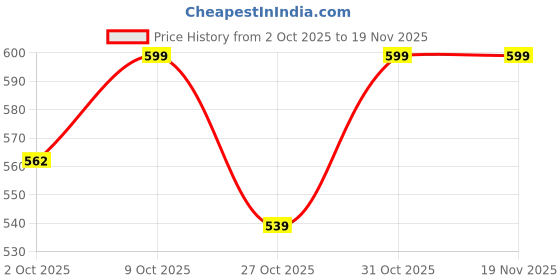myntra.com Melange by Lifestyle Abstract Printed Mandarin Collar Cotton Kurta melange by lifestyle Price History Graph from 2 Oct 2025 to 19 Nov 2025