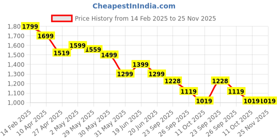 myntra.com Melange by Lifestyle Abstract Printed Sequinned Mandarin Collar Straight Kurta melange by lifestyle Price History Graph from 14 Feb 2025 to 24 Nov 2025