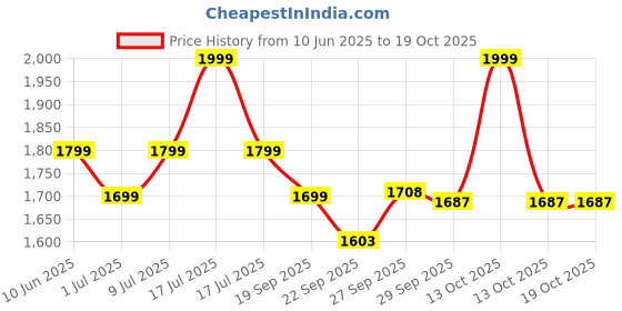 myntra.com Melange by Lifestyle Abstract Printed Thread Work Straight Kurta melange by lifestyle Price History Graph from 10 Jun 2025 to 18 Oct 2025