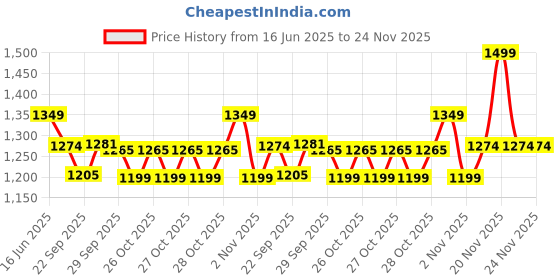 myntra.com Melange by Lifestyle Band Collar A-Line Kurta melange by lifestyle Price History Graph from 16 Jun 2025 to 23 Nov 2025