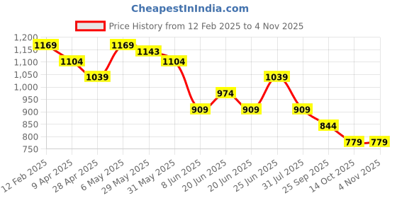 myntra.com Melange by Lifestyle Band Collar Geometric Printed Straight Cotton Kurta melange by lifestyle Price History Graph from 12 Feb 2025 to 2 Nov 2025