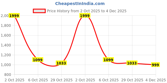 myntra.com Melange by Lifestyle Band Collar Thread Work Pure Cotton Kurta melange by lifestyle Price History Graph from 2 Oct 2025 to 4 Dec 2025