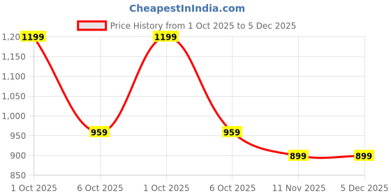 myntra.com Melange by Lifestyle Band Collar Thread Work Pure Cotton Kurta melange by lifestyle Price History Graph from 1 Oct 2025 to 5 Dec 2025