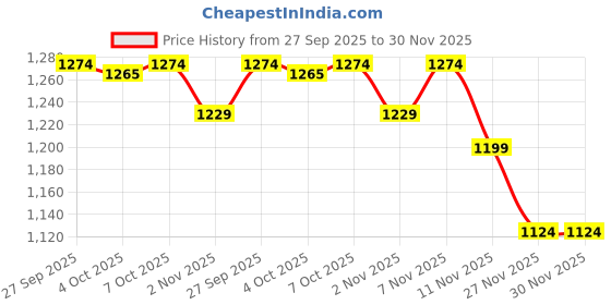 myntra.com Melange by Lifestyle Boys Band Collar Straight Kurta With Pyjamas melange by lifestyle Price History Graph from 27 Sep 2025 to 27 Nov 2025