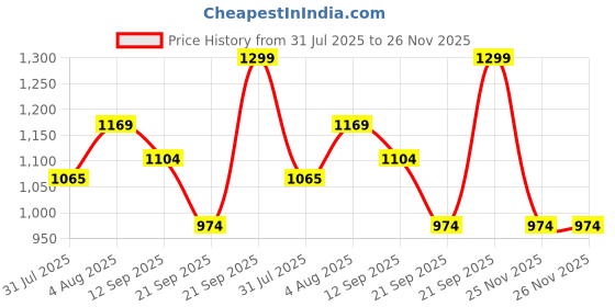 myntra.com Melange by Lifestyle Boys Chikankari Regular Kurta with Pyjamas melange by lifestyle Price History Graph from 31 Jul 2025 to 25 Nov 2025